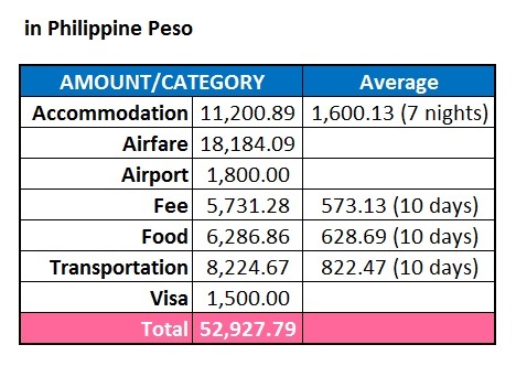 Expenses in Peso
